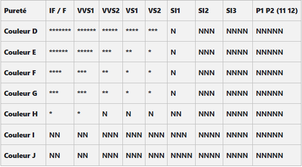 Tableau guide achat diamant
